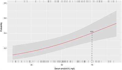 Elevated Serum Amyloid A Is Associated With Cognitive Impairment in Ischemic Stroke Patients